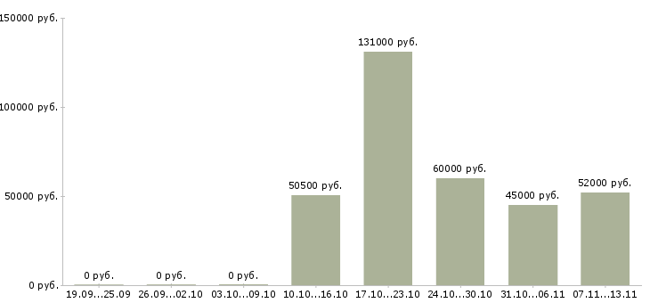 Вакансии «директор отделения»-Медиана зарплаты по вакансии «директор отделения» за 2 месяца