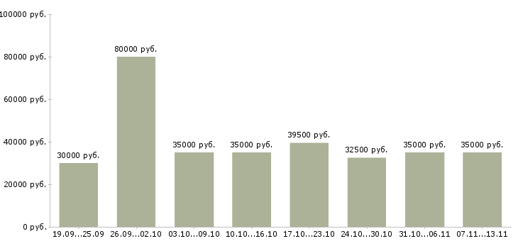 Вакансии «директор по товару»-Медиана зарплаты по вакансии «директор по товару» за 2 месяца