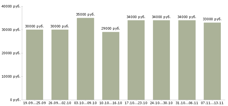 Вакансии «директор сети магазинов»-Медиана зарплаты по вакансии «директор сети магазинов» за 2 месяца