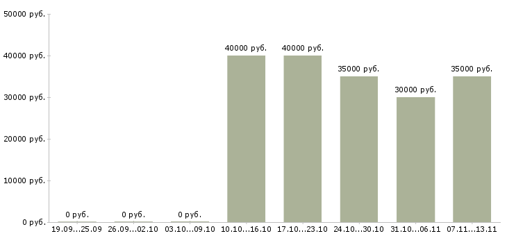 Вакансии «директор студии»-Медиана зарплаты по вакансии «директор студии» за 2 месяца