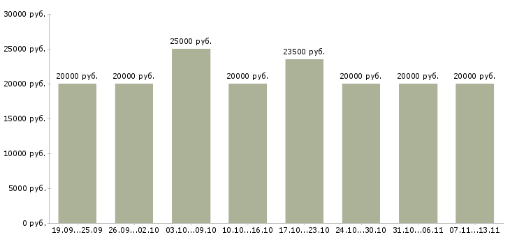 Вакансии «доход дома»-Медиана зарплаты по вакансии «доход дома» за 2 месяца