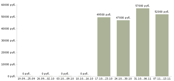 Вакансии «заместитель директора по финансам»-Медиана зарплаты по вакансии «заместитель директора по финансам» за 2 месяца