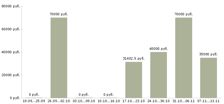Вакансии «заместитель директора по экономике»-Медиана зарплаты по вакансии «заместитель директора по экономике» за 2 месяца