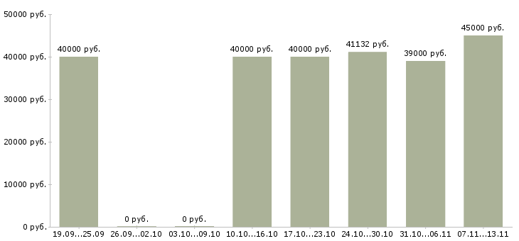 Вакансии «инженер асу тп»-Медиана зарплаты по вакансии «инженер асу тп» за 2 месяца