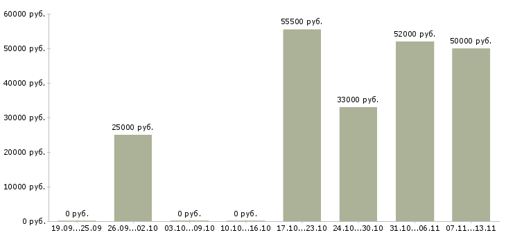 Вакансии «инженер по безопасности движения»-Медиана зарплаты по вакансии «инженер по безопасности движения» за 2 месяца