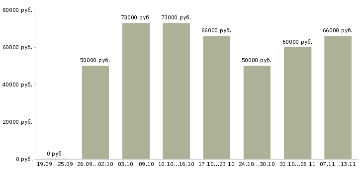 Вакансии «инженер по строительному контролю»-Медиана зарплаты по вакансии «инженер по строительному контролю» за 2 месяца