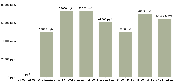 Вакансии «инженер строительного контроля»-Медиана зарплаты по вакансии «инженер строительного контроля» за 2 месяца