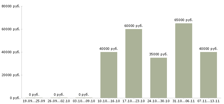 Вакансии «ипотечный менеджер»-Медиана зарплаты по вакансии «ипотечный менеджер» за 2 месяца