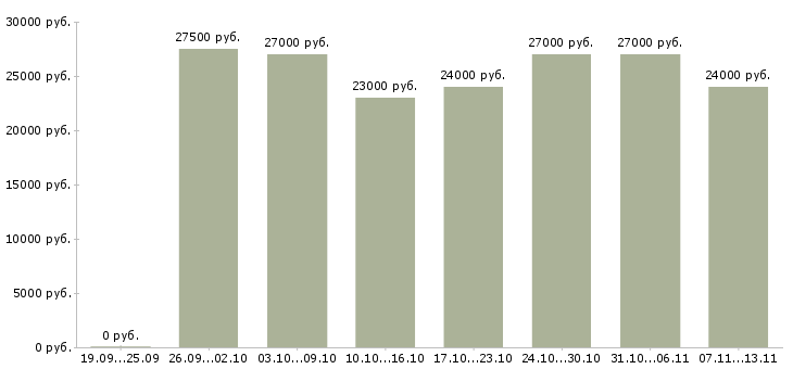 Вакансии «кладовщик грузчик»-Медиана зарплаты по вакансии «кладовщик грузчик» за 2 месяца