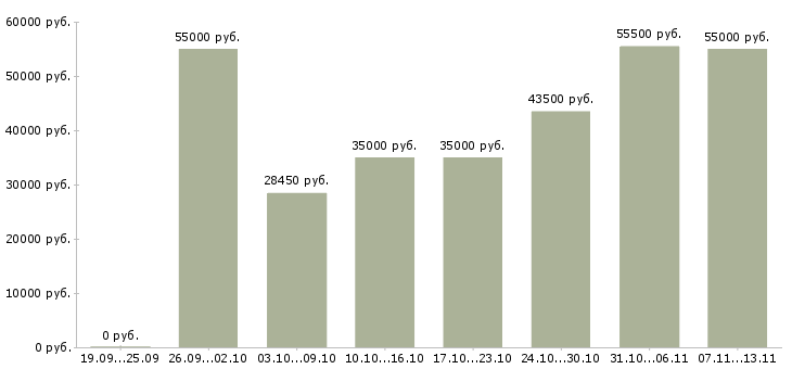 Вакансии «комплектовка»-Медиана зарплаты по вакансии «комплектовка» за 2 месяца