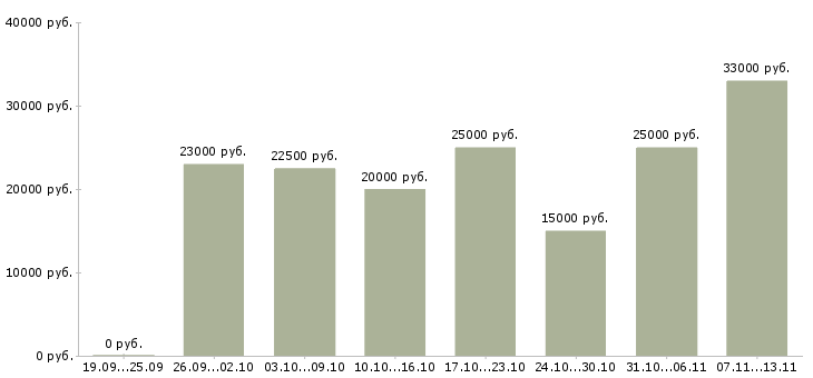 Вакансии «консультант в онлайн магазин»-Медиана зарплаты по вакансии «консультант в онлайн магазин» за 2 месяца