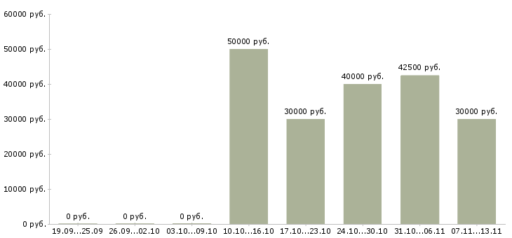 Вакансии «консультант суда»-Медиана зарплаты по вакансии «консультант суда» за 2 месяца