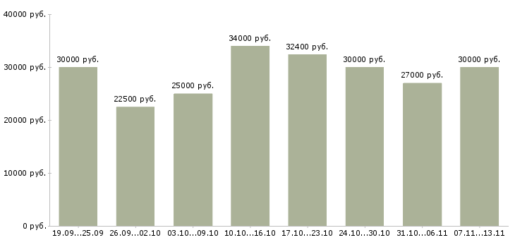 Вакансии «консультант техники»-Медиана зарплаты по вакансии «консультант техники» за 2 месяца