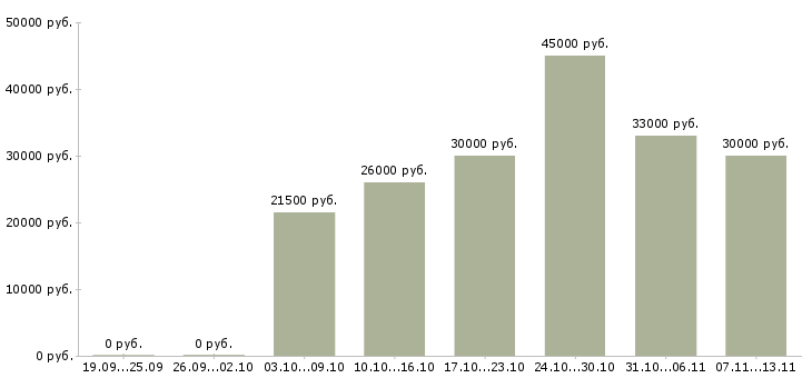 Вакансии «контролер охраны»-Медиана зарплаты по вакансии «контролер охраны» за 2 месяца