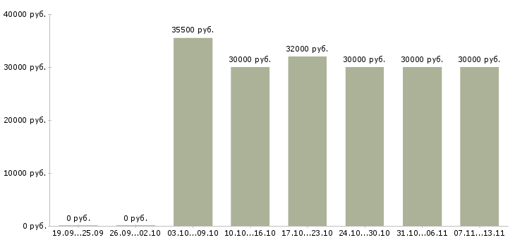 Вакансии «координатор продаж»-Медиана зарплаты по вакансии «координатор продаж» за 2 месяца