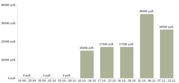 Вакансии «лаборант химик»-Медиана зарплаты по вакансии «лаборант химик» за 2 месяца