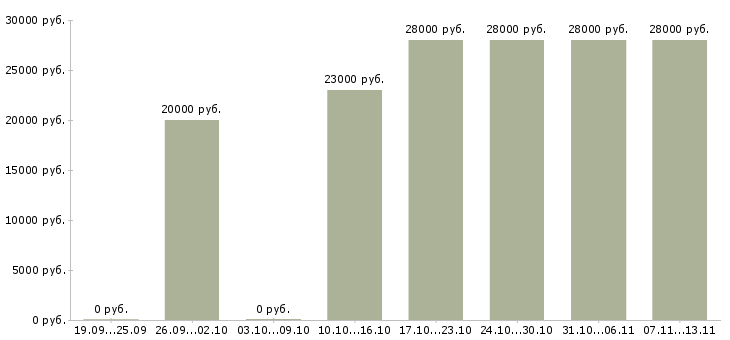 Вакансии «логист помощник»-Медиана зарплаты по вакансии «логист помощник» за 2 месяца