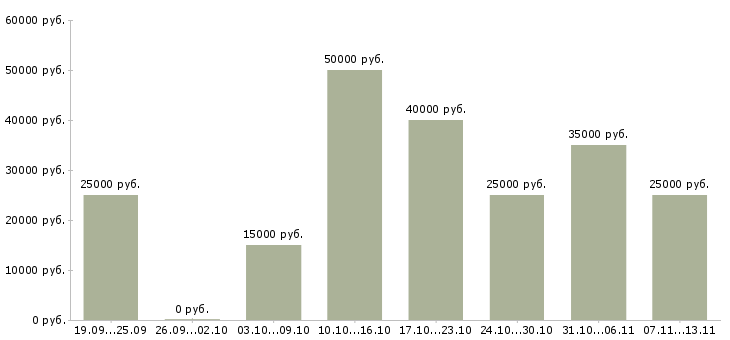 Вакансии «мастер ателье»-Медиана зарплаты по вакансии «мастер ателье» за 2 месяца