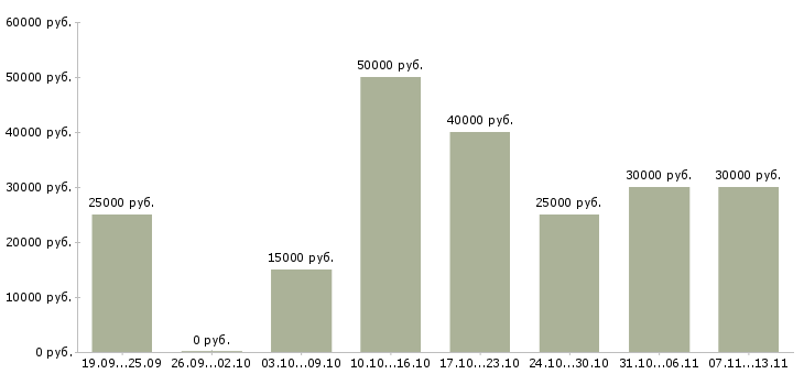 Вакансии «мастер в ателье»-Медиана зарплаты по вакансии «мастер в ателье» за 2 месяца