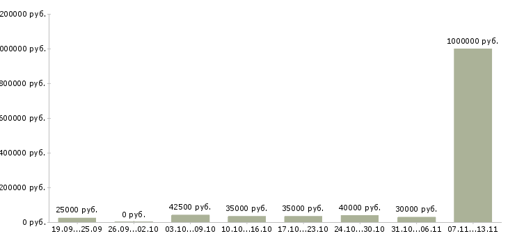 Вакансии «мастер по ремонту одежды»-Медиана зарплаты по вакансии «мастер по ремонту одежды» за 2 месяца