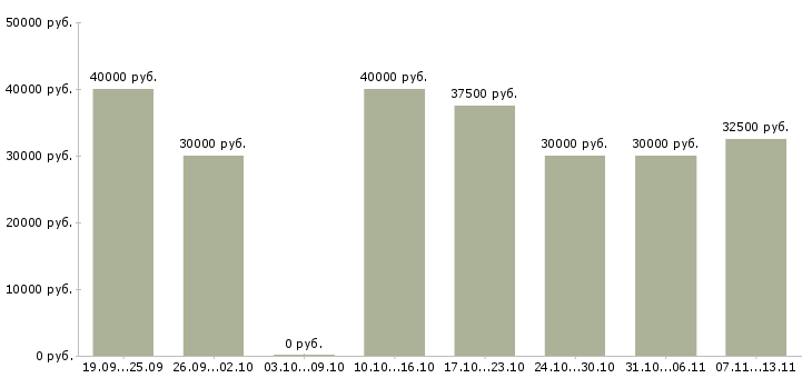 Вакансии «мастер сервисного центра»-Медиана зарплаты по вакансии «мастер сервисного центра» за 2 месяца