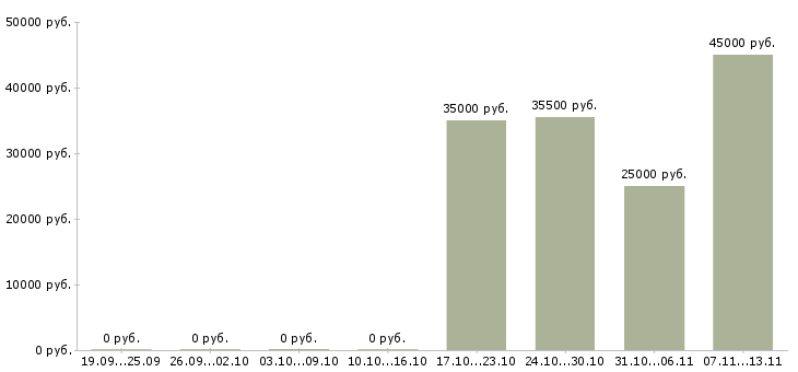 Вакансии «мастер универсальный»-Медиана зарплаты по вакансии «мастер универсальный» за 2 месяца