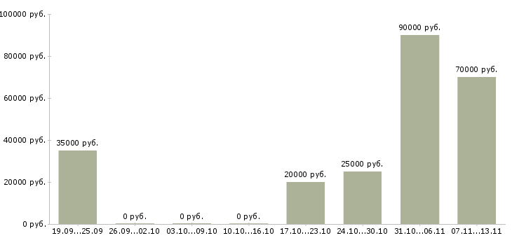 Вакансии «машинист автовышки»-Медиана зарплаты по вакансии «машинист автовышки» за 2 месяца