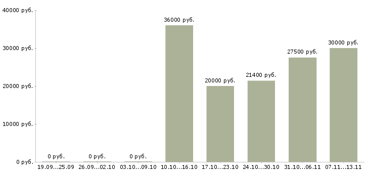Вакансии «машинист экструдера»-Медиана зарплаты по вакансии «машинист экструдера» за 2 месяца