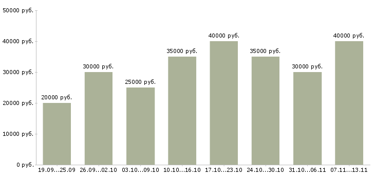 Вакансии «менеджер по маркетингу и рекламе»-Медиана зарплаты по вакансии «менеджер по маркетингу и рекламе» за 2 месяца