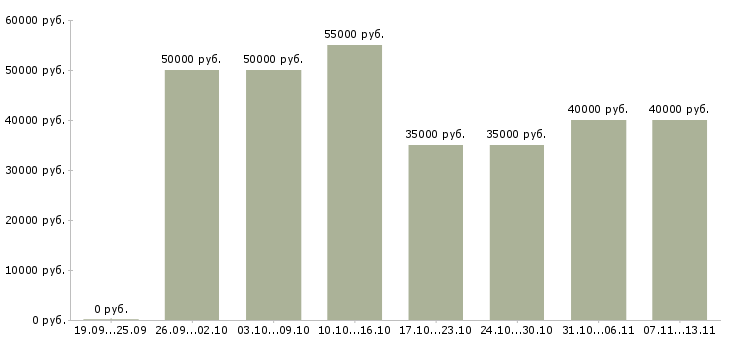 Вакансии «менеджер по продажам окон»-Медиана зарплаты по вакансии «менеджер по продажам окон» за 2 месяца