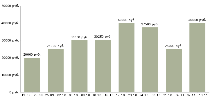 Вакансии «менеджер по продажам с обучением»-Медиана зарплаты по вакансии «менеджер по продажам с обучением» за 2 месяца