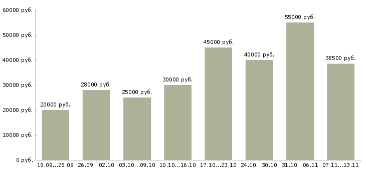 Вакансии «менеджер по сопровождению»-Медиана зарплаты по вакансии «менеджер по сопровождению» за 2 месяца