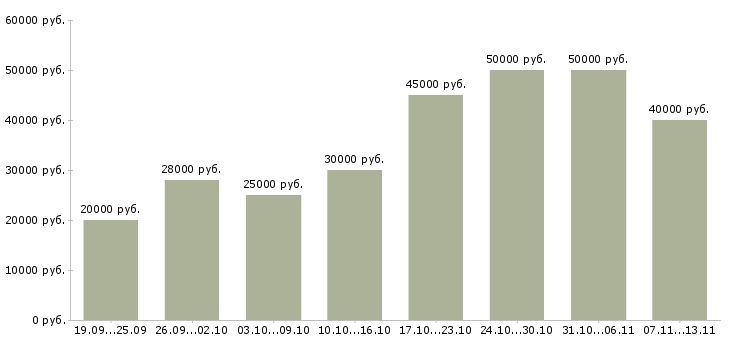Вакансии «менеджер сопровождения»-Медиана зарплаты по вакансии «менеджер сопровождения» за 2 месяца