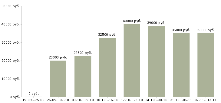 Вакансии «менеджер стажер»-Медиана зарплаты по вакансии «менеджер стажер» за 2 месяца
