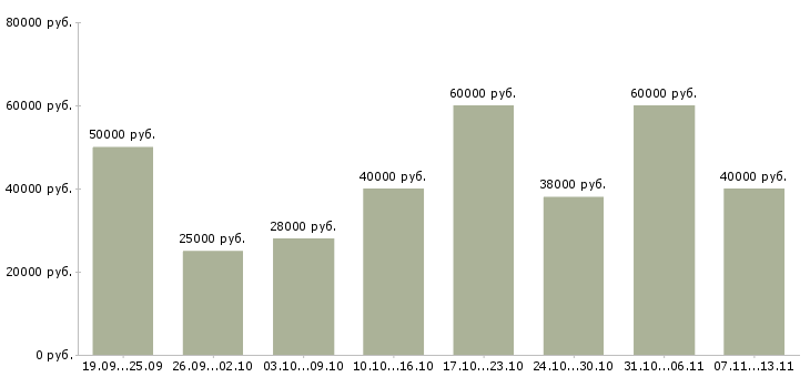 Вакансии «менеджера по развитию бизнеса»-Медиана зарплаты по вакансии «менеджера по развитию бизнеса» за 2 месяца