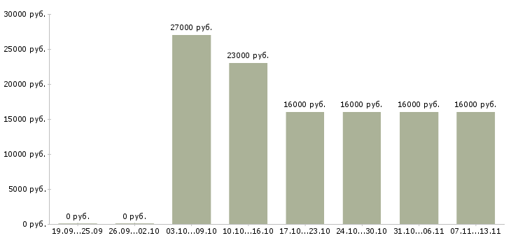 Вакансии «мерчендайзер мобильный»-Медиана зарплаты по вакансии «мерчендайзер мобильный» за 2 месяца