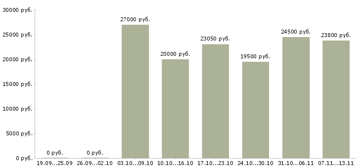 Вакансии «мерчендайзер стационарный»-Медиана зарплаты по вакансии «мерчендайзер стационарный» за 2 месяца