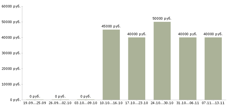 Вакансии «мобильная бригада»-Медиана зарплаты по вакансии «мобильная бригада» за 2 месяца