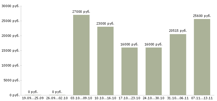Вакансии «мобильный мерчендайзер»-Медиана зарплаты по вакансии «мобильный мерчендайзер» за 2 месяца