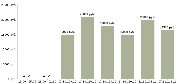 Вакансии «мойщики посуды»-Медиана зарплаты по вакансии «мойщики посуды» за 2 месяца