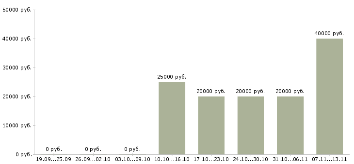 Вакансии «наборщик текста удаленно»-Медиана зарплаты по вакансии «наборщик текста удаленно» за 2 месяца