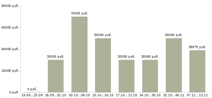 Вакансии «начальник бюро»-Медиана зарплаты по вакансии «начальник бюро» за 2 месяца