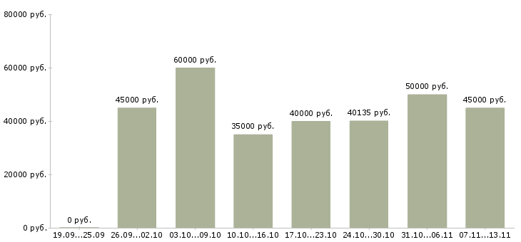 Вакансии «начальник отдела обеспечения»-Медиана зарплаты по вакансии «начальник отдела обеспечения» за 2 месяца