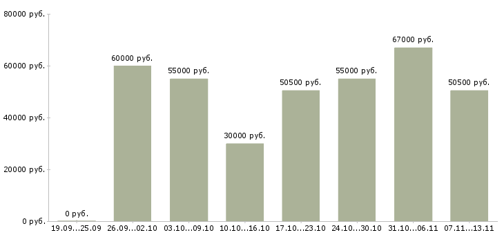 Вакансии «начальник отдела по развитию»-Медиана зарплаты по вакансии «начальник отдела по развитию» за 2 месяца