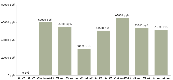 Вакансии «начальник отдела развития»-Медиана зарплаты по вакансии «начальник отдела развития» за 2 месяца