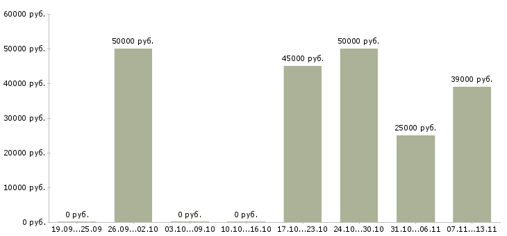 Вакансии «начальник транспортного цеха»-Медиана зарплаты по вакансии «начальник транспортного цеха» за 2 месяца