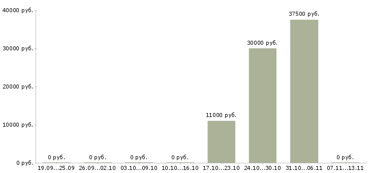 Вакансии «ночной дежурант»-Медиана зарплаты по вакансии «ночной дежурант» за 2 месяца