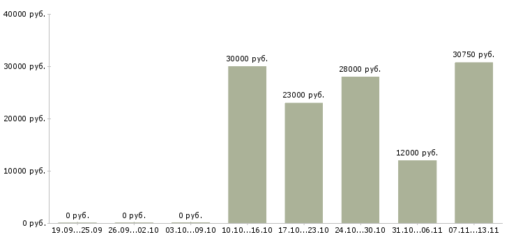 Вакансии «няня с частичной занятостью»-Медиана зарплаты по вакансии «няня с частичной занятостью» за 2 месяца