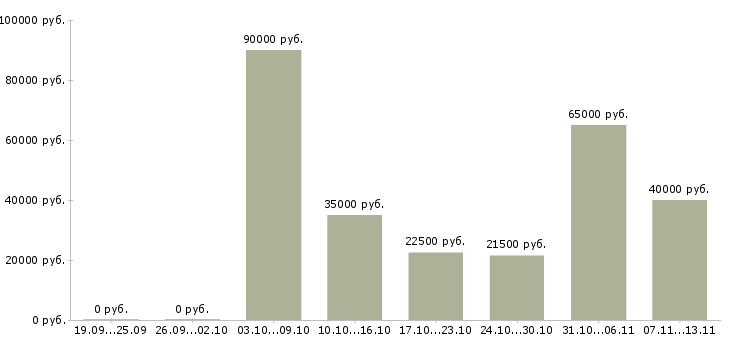 Вакансии «облицовщики»-Медиана зарплаты по вакансии «облицовщики» за 2 месяца
