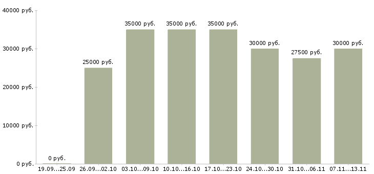 Вакансии «оператор в клинику»-Медиана зарплаты по вакансии «оператор в клинику» за 2 месяца